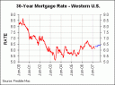 Mortgage Rate Trends, 2000-2007